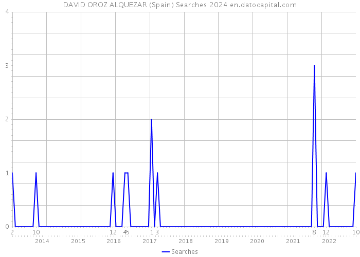 DAVID OROZ ALQUEZAR (Spain) Searches 2024 