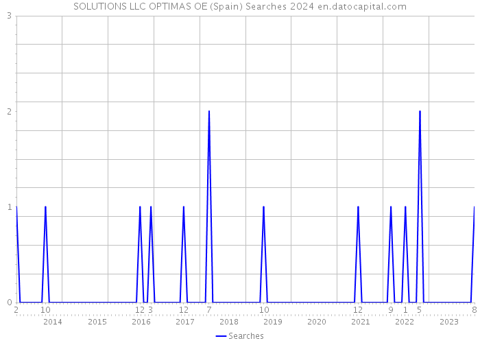 SOLUTIONS LLC OPTIMAS OE (Spain) Searches 2024 