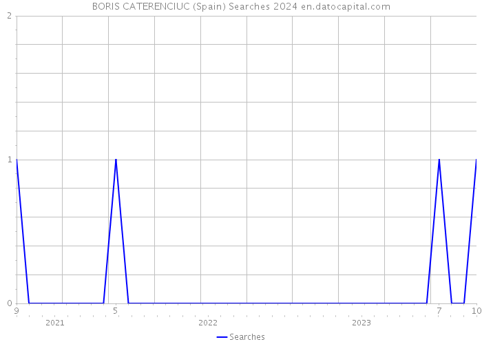 BORIS CATERENCIUC (Spain) Searches 2024 