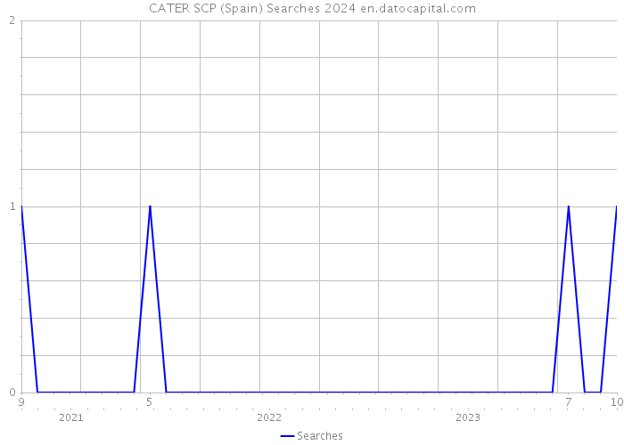 CATER SCP (Spain) Searches 2024 