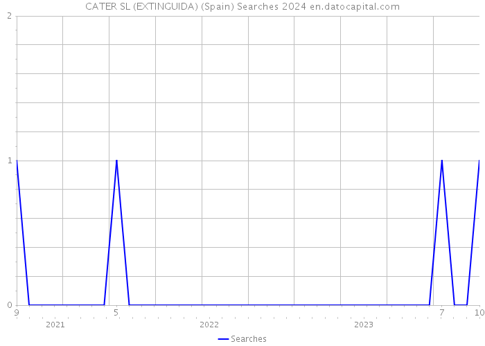 CATER SL (EXTINGUIDA) (Spain) Searches 2024 