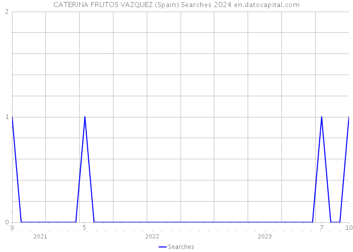 CATERINA FRUTOS VAZQUEZ (Spain) Searches 2024 