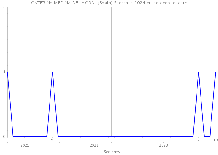 CATERINA MEDINA DEL MORAL (Spain) Searches 2024 