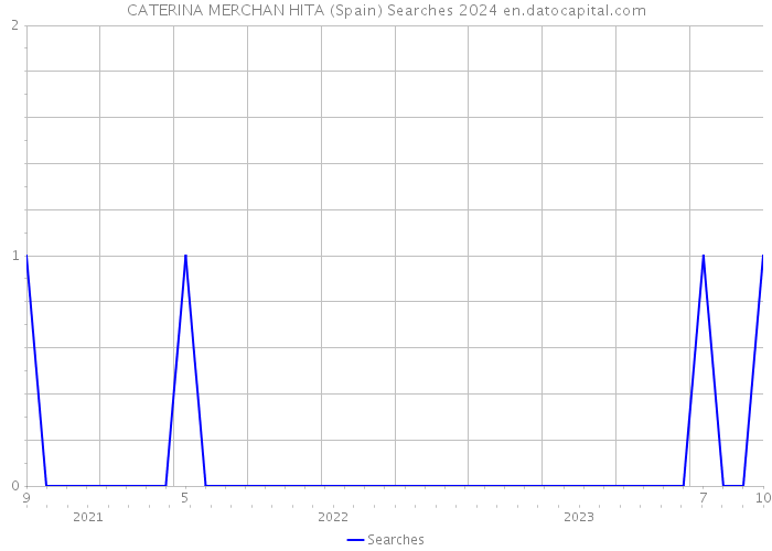 CATERINA MERCHAN HITA (Spain) Searches 2024 