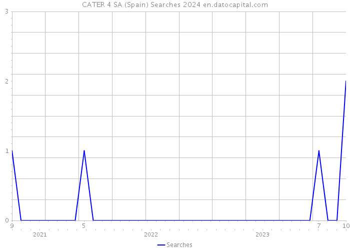 CATER 4 SA (Spain) Searches 2024 