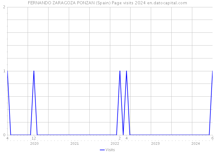 FERNANDO ZARAGOZA PONZAN (Spain) Page visits 2024 