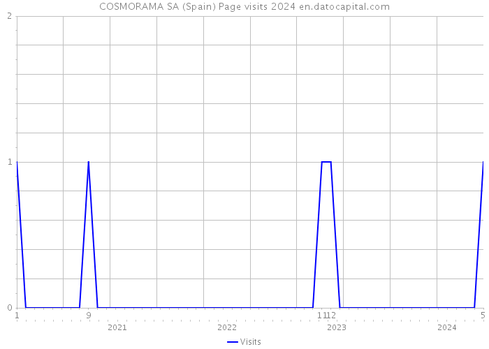 COSMORAMA SA (Spain) Page visits 2024 
