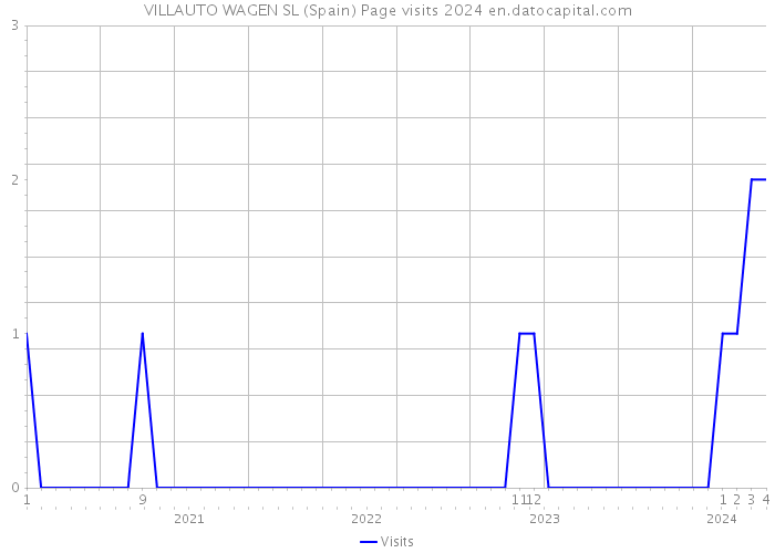 VILLAUTO WAGEN SL (Spain) Page visits 2024 