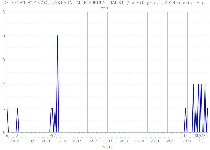 DETERGENTES Y MAQUINAS PARA LIMPIEZA INDUSTRIAL S.L. (Spain) Page visits 2024 