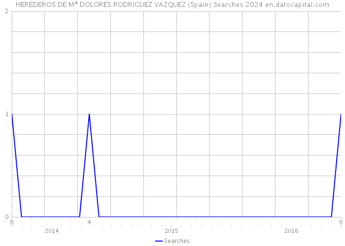 HEREDEROS DE Mª DOLORES RODRIGUEZ VAZQUEZ (Spain) Searches 2024 