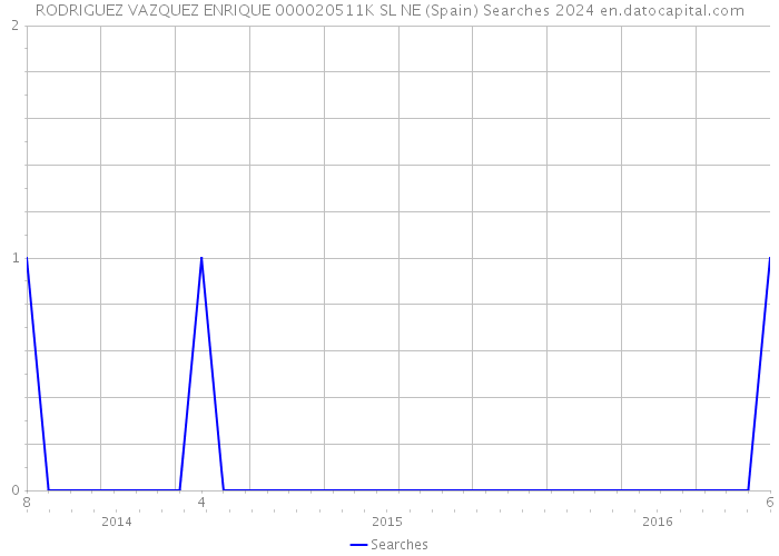 RODRIGUEZ VAZQUEZ ENRIQUE 000020511K SL NE (Spain) Searches 2024 