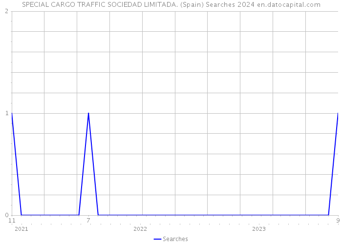SPECIAL CARGO TRAFFIC SOCIEDAD LIMITADA. (Spain) Searches 2024 