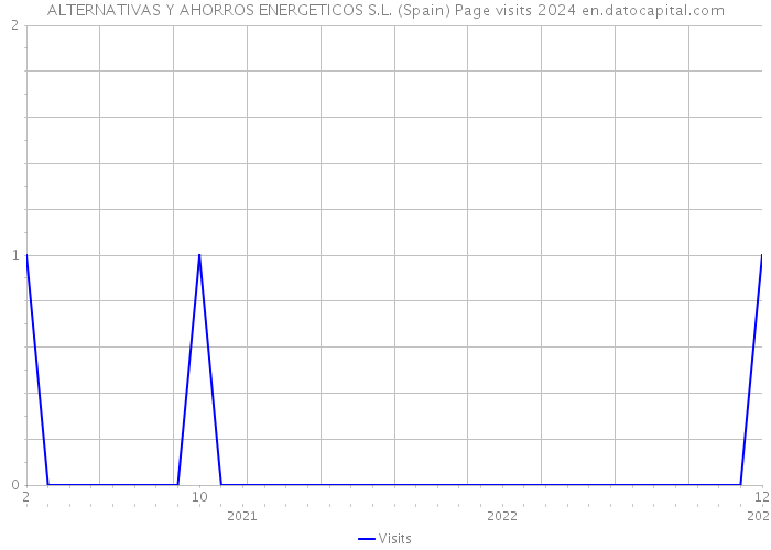 ALTERNATIVAS Y AHORROS ENERGETICOS S.L. (Spain) Page visits 2024 