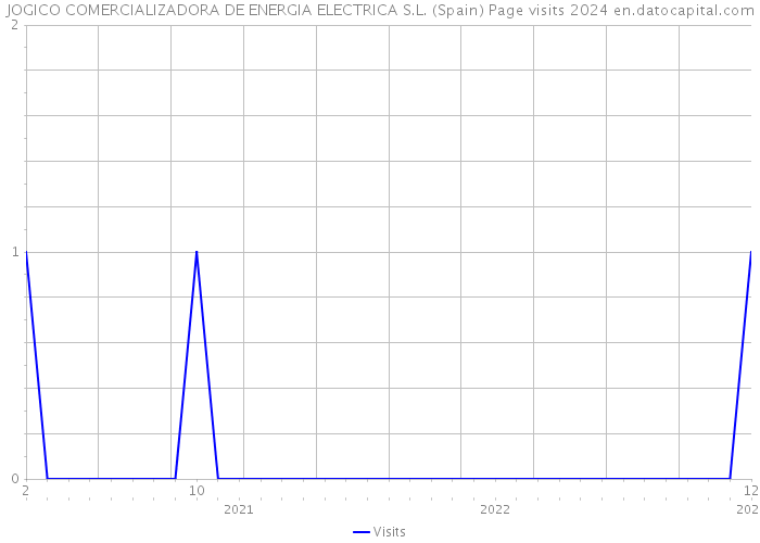 JOGICO COMERCIALIZADORA DE ENERGIA ELECTRICA S.L. (Spain) Page visits 2024 