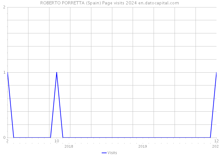 ROBERTO PORRETTA (Spain) Page visits 2024 