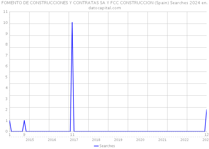 FOMENTO DE CONSTRUCCIONES Y CONTRATAS SA Y FCC CONSTRUCCION (Spain) Searches 2024 