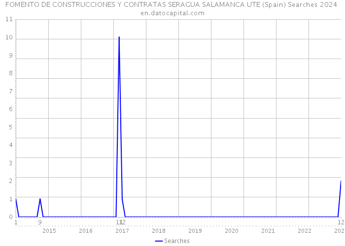 FOMENTO DE CONSTRUCCIONES Y CONTRATAS SERAGUA SALAMANCA UTE (Spain) Searches 2024 