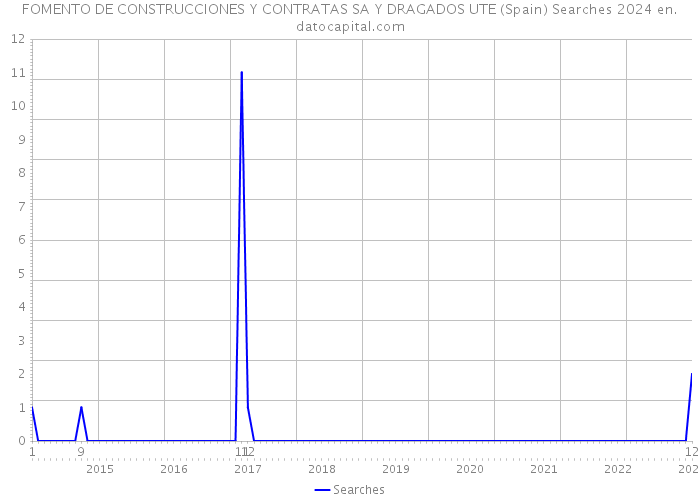 FOMENTO DE CONSTRUCCIONES Y CONTRATAS SA Y DRAGADOS UTE (Spain) Searches 2024 