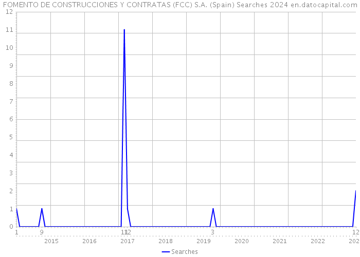 FOMENTO DE CONSTRUCCIONES Y CONTRATAS (FCC) S.A. (Spain) Searches 2024 