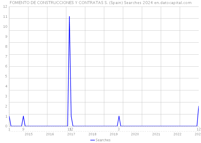 FOMENTO DE CONSTRUCCIONES Y CONTRATAS S. (Spain) Searches 2024 