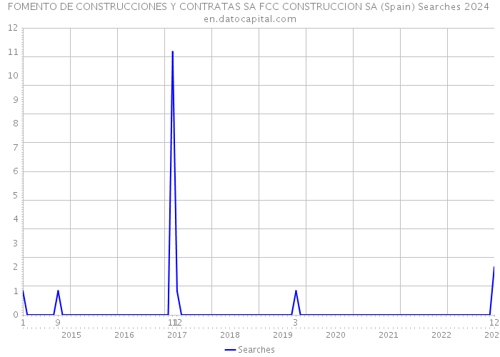 FOMENTO DE CONSTRUCCIONES Y CONTRATAS SA FCC CONSTRUCCION SA (Spain) Searches 2024 