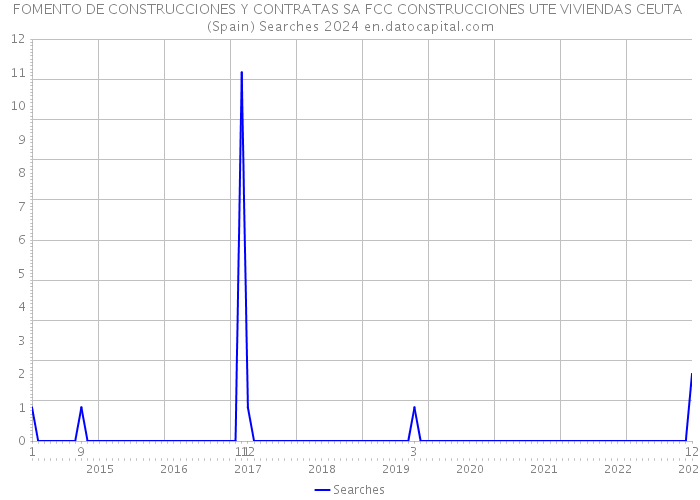 FOMENTO DE CONSTRUCCIONES Y CONTRATAS SA FCC CONSTRUCCIONES UTE VIVIENDAS CEUTA (Spain) Searches 2024 