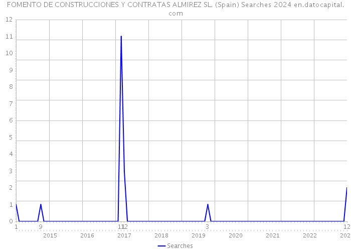 FOMENTO DE CONSTRUCCIONES Y CONTRATAS ALMIREZ SL. (Spain) Searches 2024 