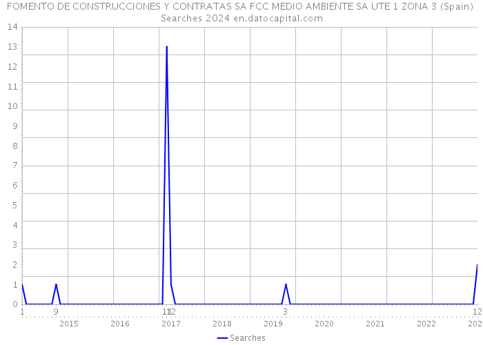 FOMENTO DE CONSTRUCCIONES Y CONTRATAS SA FCC MEDIO AMBIENTE SA UTE 1 ZONA 3 (Spain) Searches 2024 