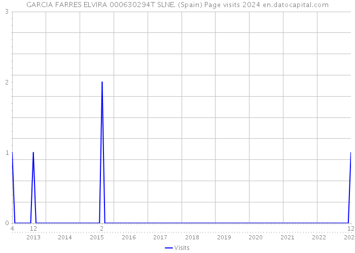 GARCIA FARRES ELVIRA 000630294T SLNE. (Spain) Page visits 2024 