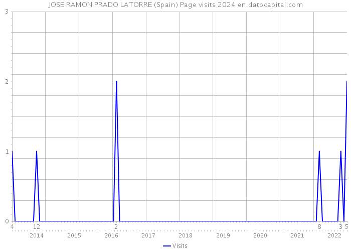 JOSE RAMON PRADO LATORRE (Spain) Page visits 2024 