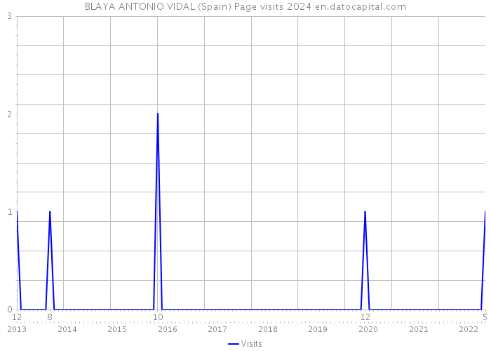 BLAYA ANTONIO VIDAL (Spain) Page visits 2024 