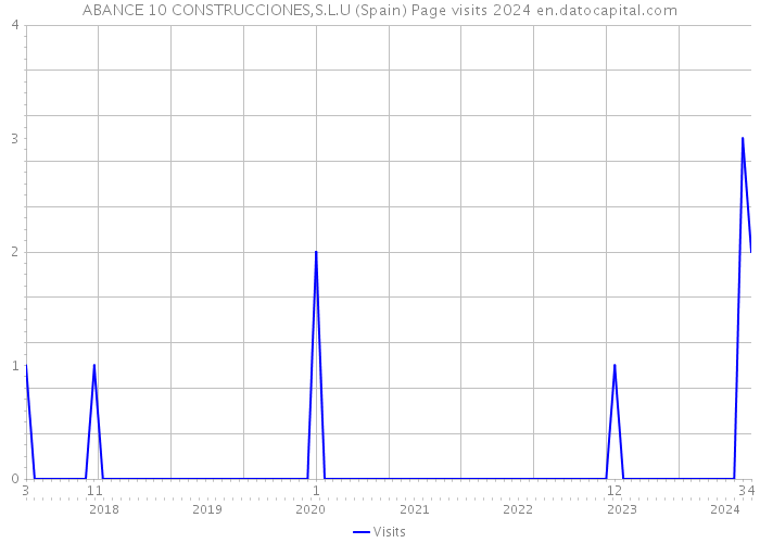 ABANCE 10 CONSTRUCCIONES,S.L.U (Spain) Page visits 2024 