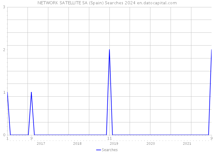 NETWORK SATELLITE SA (Spain) Searches 2024 