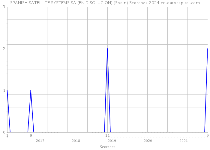 SPANISH SATELLITE SYSTEMS SA (EN DISOLUCION) (Spain) Searches 2024 