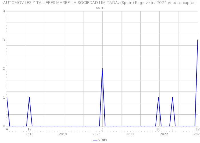 AUTOMOVILES Y TALLERES MARBELLA SOCIEDAD LIMITADA. (Spain) Page visits 2024 