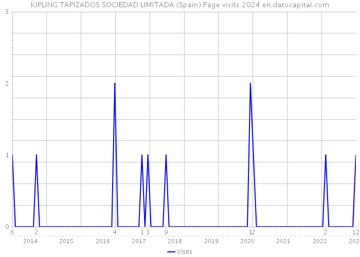 KIPLING TAPIZADOS SOCIEDAD LIMITADA (Spain) Page visits 2024 