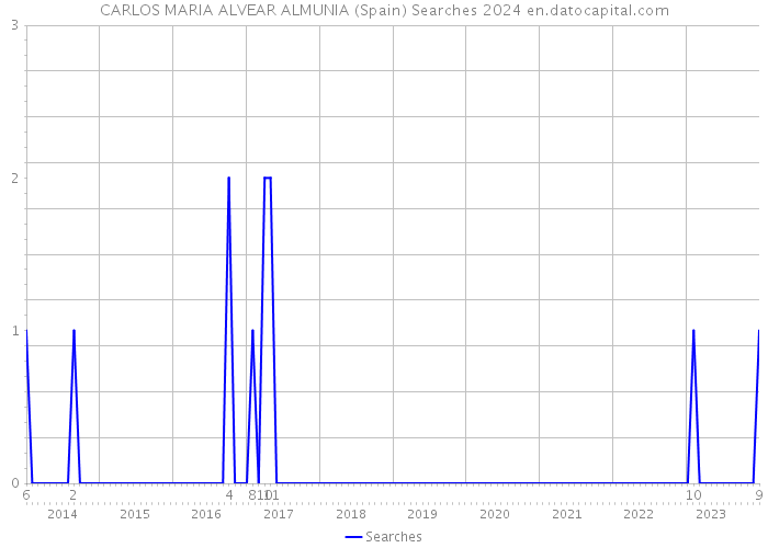 CARLOS MARIA ALVEAR ALMUNIA (Spain) Searches 2024 