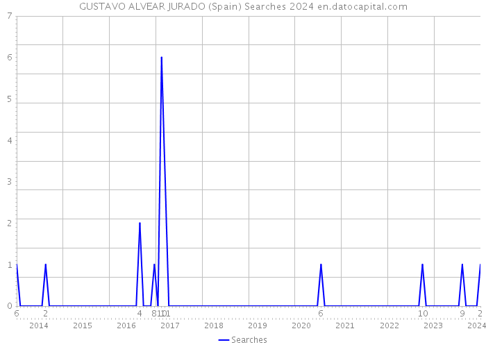 GUSTAVO ALVEAR JURADO (Spain) Searches 2024 