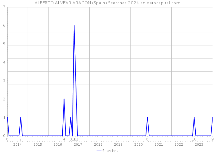 ALBERTO ALVEAR ARAGON (Spain) Searches 2024 