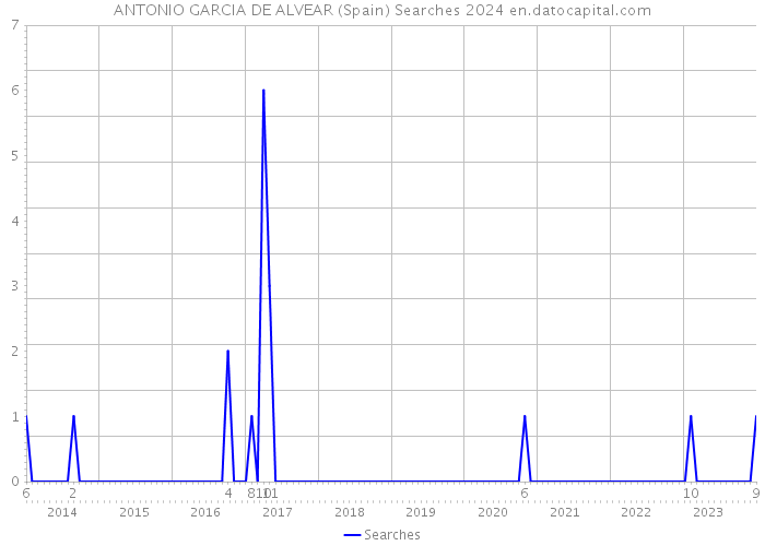 ANTONIO GARCIA DE ALVEAR (Spain) Searches 2024 