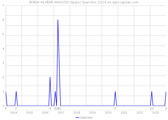 BORJA ALVEAR ARAGON (Spain) Searches 2024 