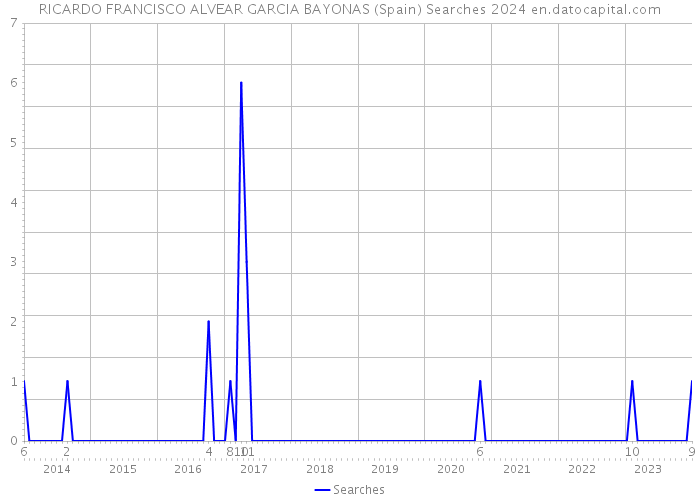 RICARDO FRANCISCO ALVEAR GARCIA BAYONAS (Spain) Searches 2024 