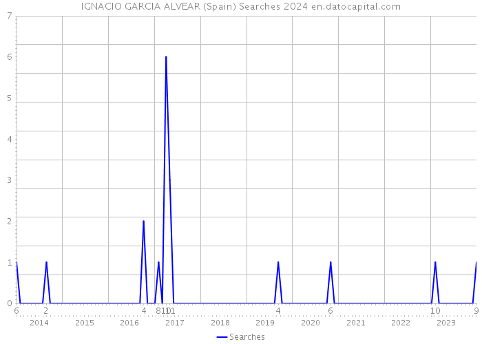 IGNACIO GARCIA ALVEAR (Spain) Searches 2024 