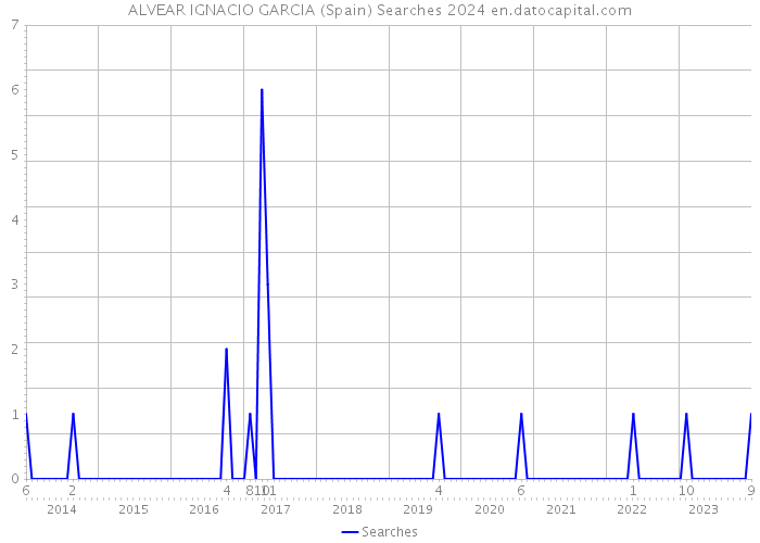 ALVEAR IGNACIO GARCIA (Spain) Searches 2024 