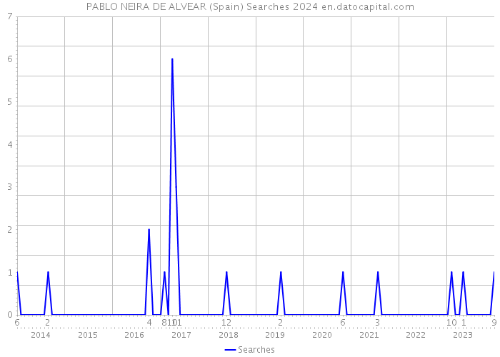 PABLO NEIRA DE ALVEAR (Spain) Searches 2024 