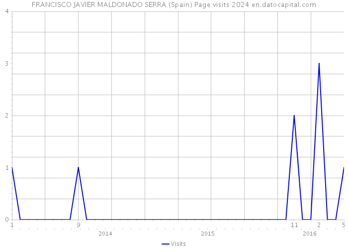 FRANCISCO JAVIER MALDONADO SERRA (Spain) Page visits 2024 