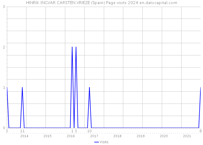 HINRIK INGVAR CARSTEN VRIEZE (Spain) Page visits 2024 