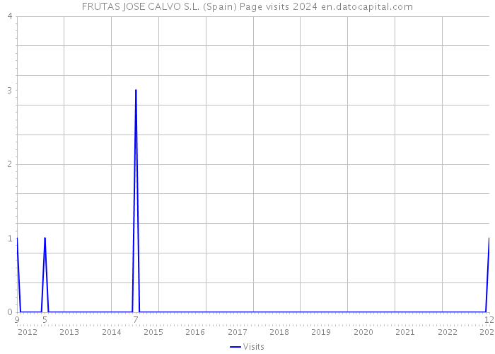 FRUTAS JOSE CALVO S.L. (Spain) Page visits 2024 