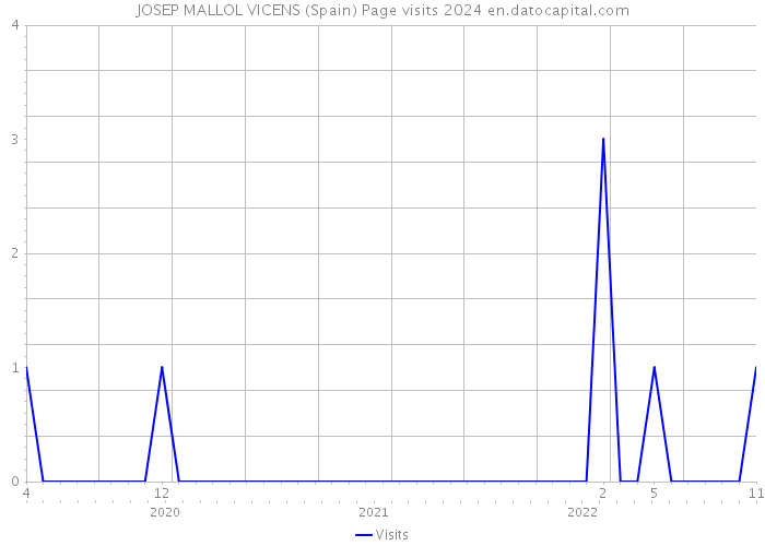 JOSEP MALLOL VICENS (Spain) Page visits 2024 
