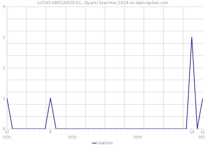 LUCAS ABOGADOS S.L. (Spain) Searches 2024 